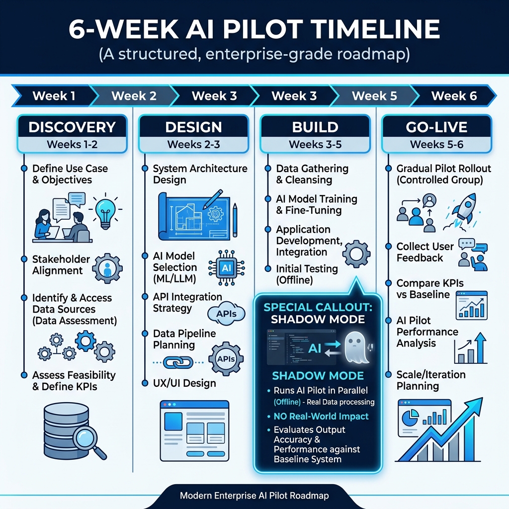 AI Pilot 6-Week Timeline with Shadow Mode highlight