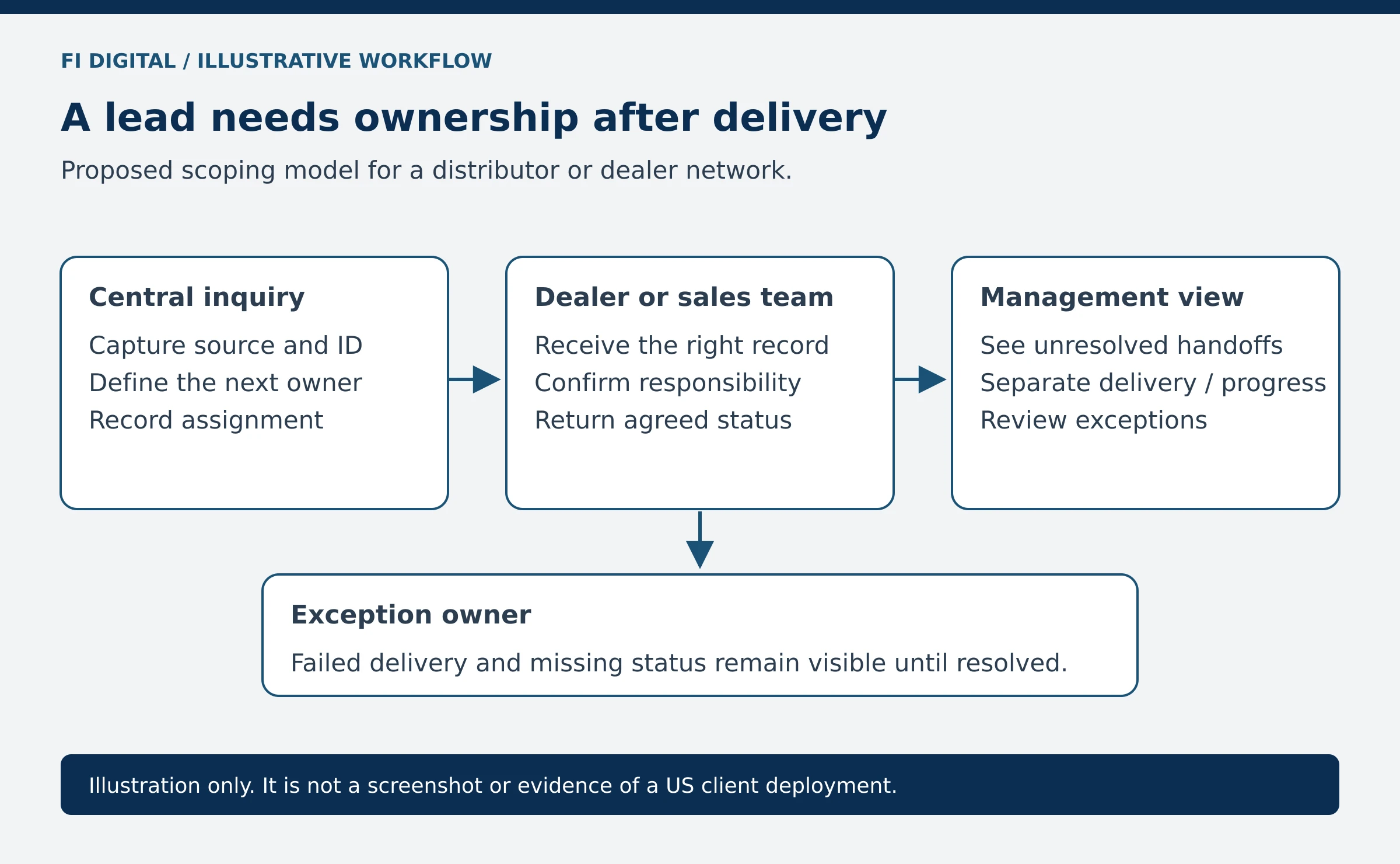A central inquiry moves to a dealer or sales owner and then into a management view, with an explicit owner for failed delivery or missing status.