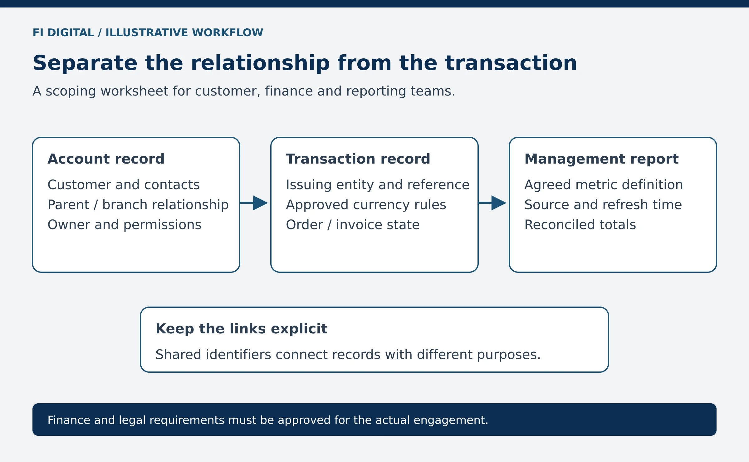 Three records link through shared identifiers: the customer relationship, the commercial transaction and the management report.
