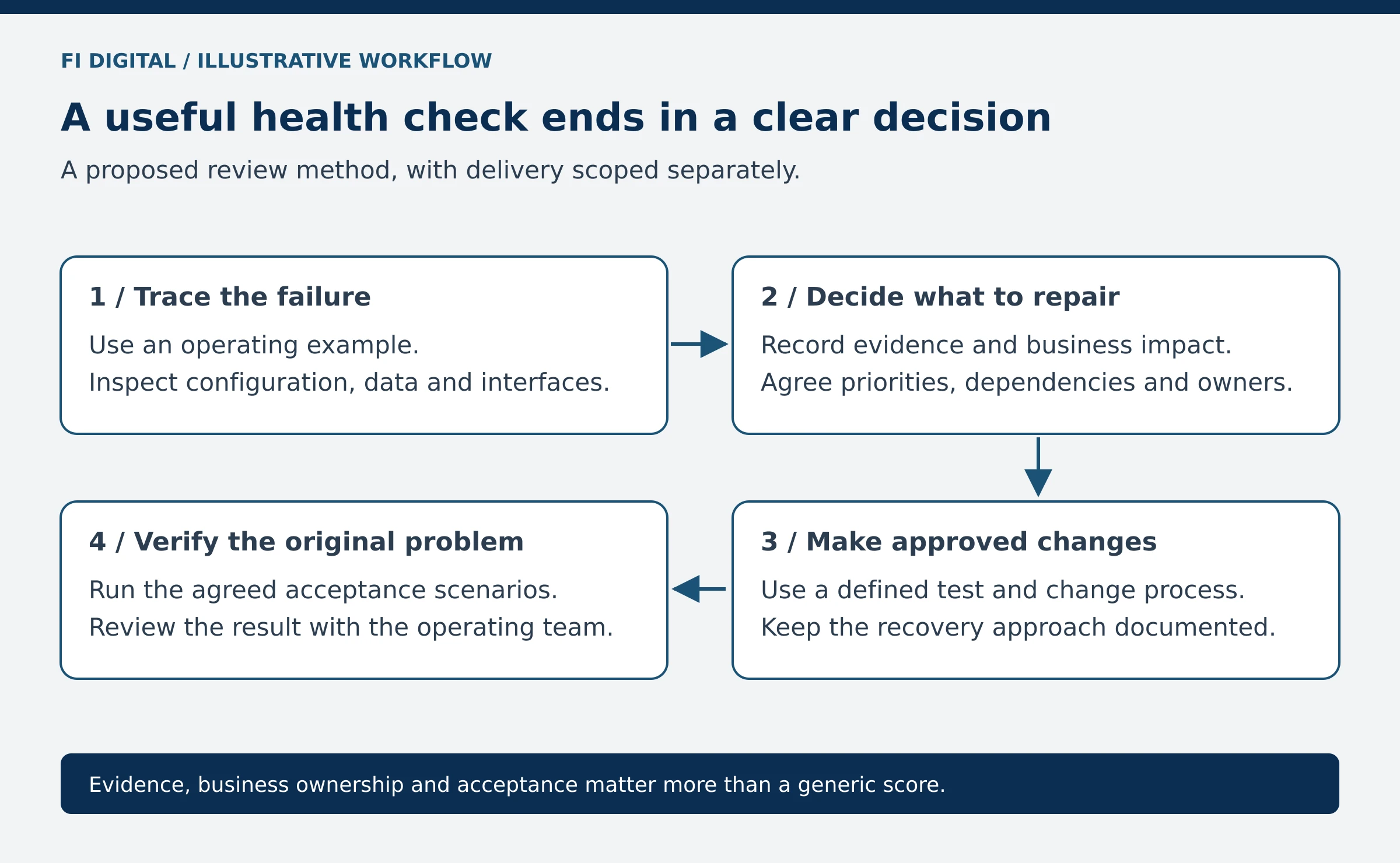 Trace the failure, agree a repair priority, make approved changes and verify the original operating problem.